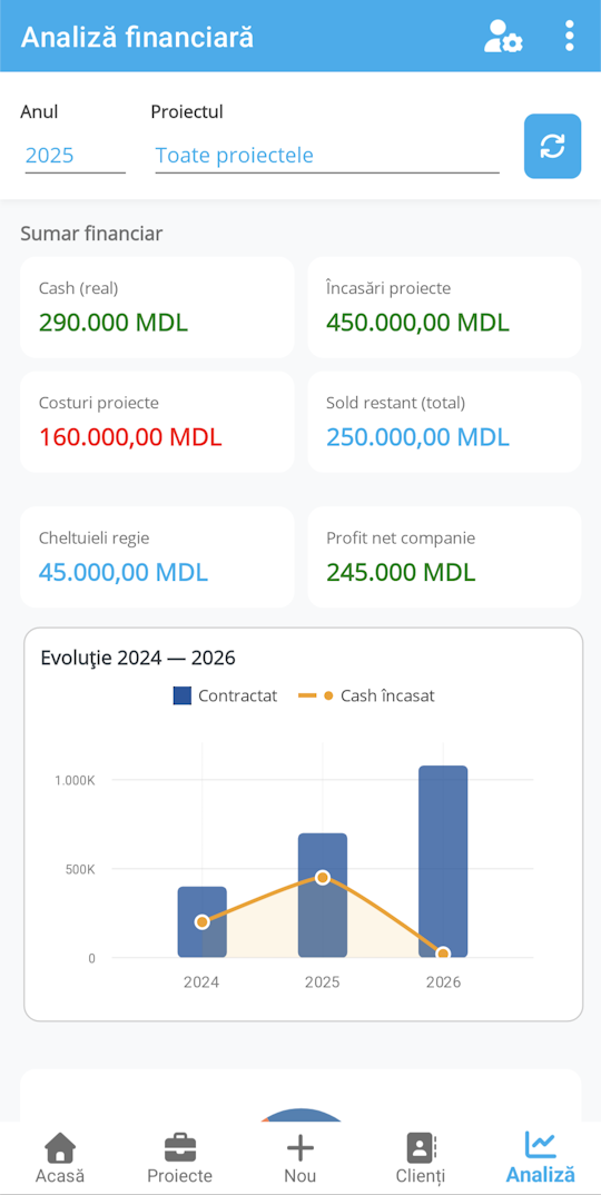 Ecran ProMobile — controlul bugetului proiectelor